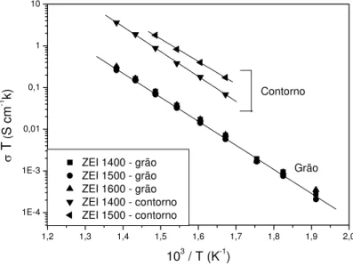Figura 12: Gráfico de Arrhenius para condutividade elétrica do grão e contorno de grão da  composição ZEI sinterizada entre 1400 e 1600 °C