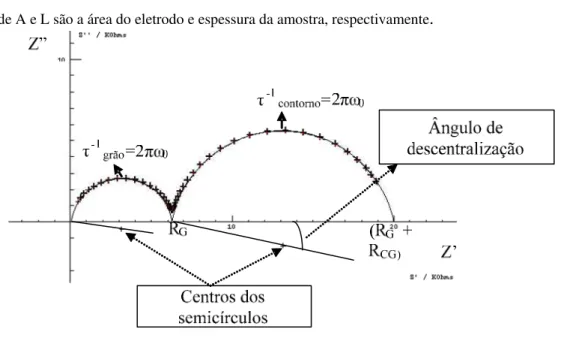 Figura 1: Espectro de impedância típico para condutor iônico 3  RESULTADOS E DISCUSSÃO 