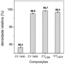 Tabela 1: Concentrações de dopantes (% em peso) utilizadas no preparo das composições CY LSM  e  CY LSCF .