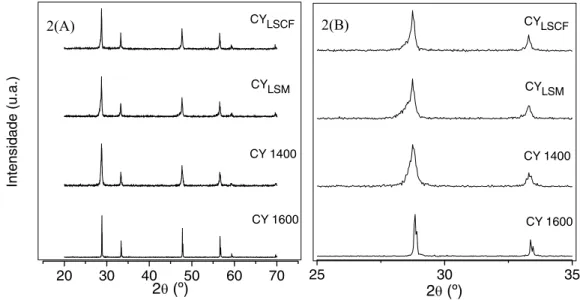 Figura 2: Difratogramas de CY LSM  e CY LSCF  sinterizadas a 1400 ºC e de CY sinterizado a 1400 e 1600 ºC.