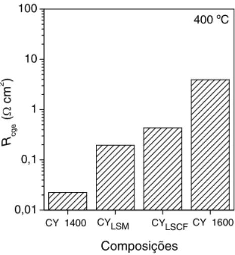 Figura 6: Comparativo entre os valores da resistência efetiva R cge  do contorno de grão de CY sinterizado à  1400 e 1600 ºC e de CY LSM  e CY LSCF  sinterizados à 1400 ºC medidos à 400 ºC.