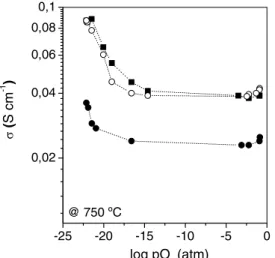 Figura 7: Dependência da condutividade elétrica com a pressão parcial de oxigênio em amostras de (  ) CY LSM  e (  ) CY LSCF sinterizadas a 1400 ºC e de (  ) CY sinterizada a 1600 ºC medidos à 750 ºC