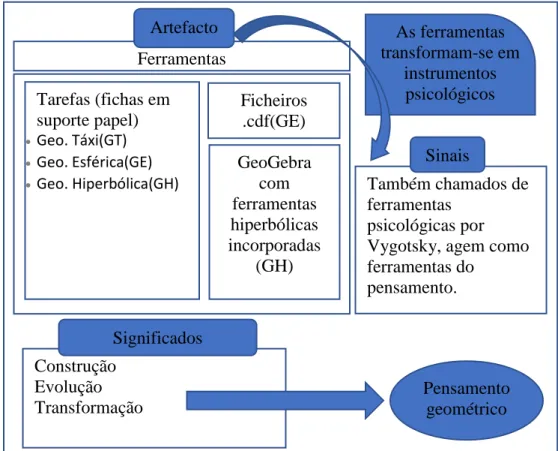 Figura 5: Esquema - &#34;Ferramentas; Artefactos; Sinais; Significados&#34;.