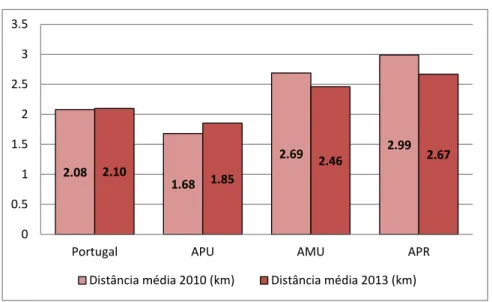 Figura 10 - Distância média a percorrer vs. Percentagem de PC (4T 2013) 