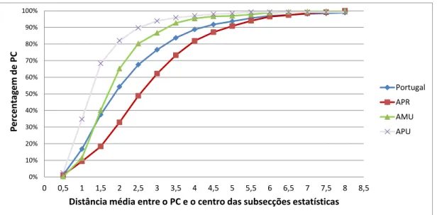 Tabela 2 - Correlação entre a distância média a percorrer, o IE e a taxa de  habitantes com dificuldade de deslocação, por concelho (PC) 