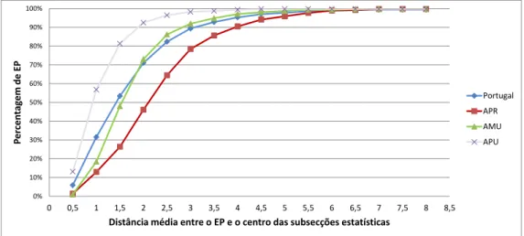 Tabela 3 - Correlação entre a distância média a percorrer, o IE e a taxa de  habitantes com dificuldade de deslocação, por concelho (EP) 