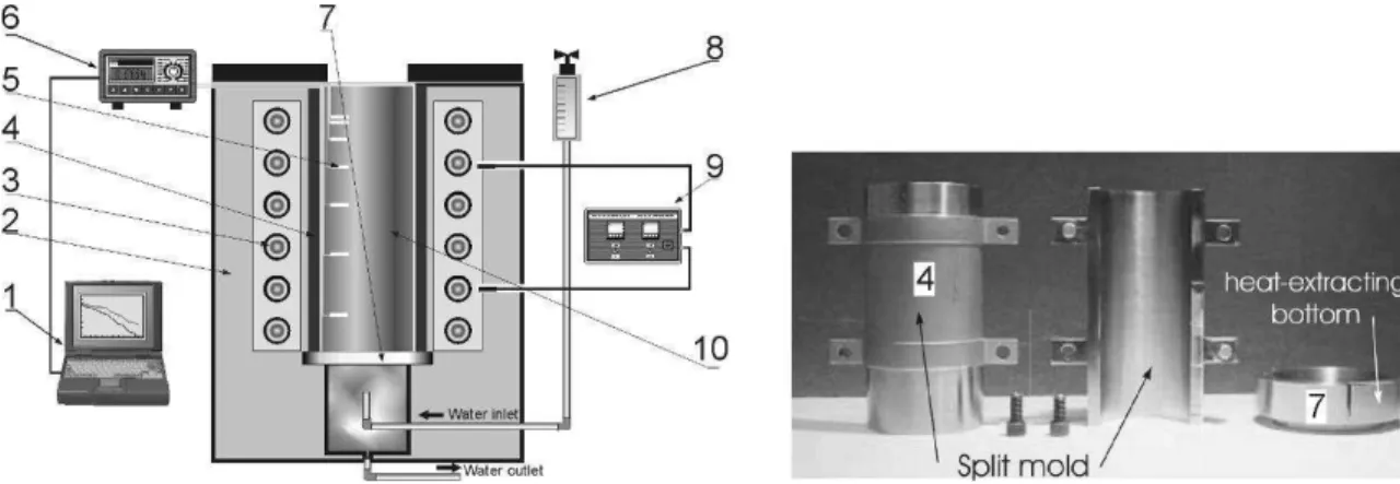 Figura 1: Representação esquemática do aparato experimental de solidificação: 1) computador e programa de aquisição de dados; 2) proteção cerâmica de isolamento; 3) aquecedores elétricos; 4) molde bi-partido; 5) 