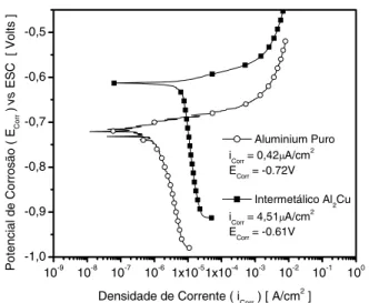 Figura 2: Curvas de polarização para amostras de alumínio puro e Al 2 Cu em solução 0,5M de NaCl a 25°C.