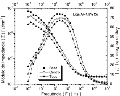 Figura 6: Representação dos resultados dos testes EIE em  Bode e Bode-Phase  para a Liga Al-4,5%Cu em 0.5M de NaCl.