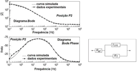 Figura 7: Curvas experimentais e simuladas obtidas com o programa Zview ®  para a posição do centro do  lingote (P 2 ) da Al-4,5%Cu em 0,5M de NaCl nas representações Bode e Bode-Phase e o circuito equivalente