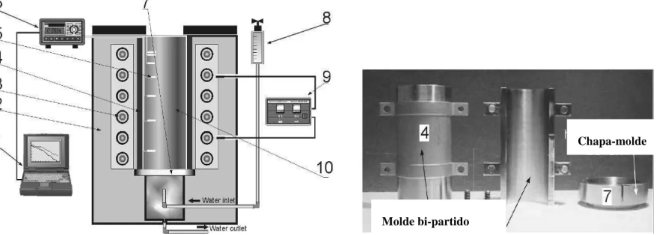 Figura 2: Representação esquemática do sistema de solidificação vertical de baixo para cima refrigerado à  água: 1) computador e software de aquisição; 2) material isolante; 3) resistências elétricas; 4) molde  bi-partido; 5) termopares; 6) registrador de 