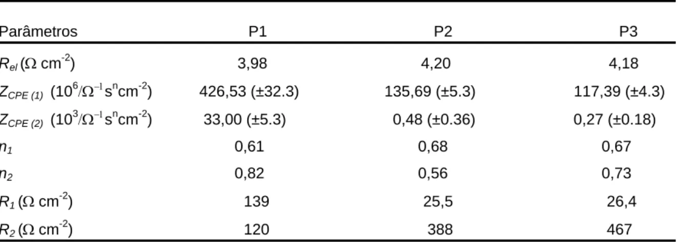 Tabela 1: Parâmetros de impedância para a ligas Pb-0,85%Sb em 0.5M de H 2 SO 4 .  Parâmetros                                        P1                                       P2                                       P3      R el  ( Ω  cm -2 )                