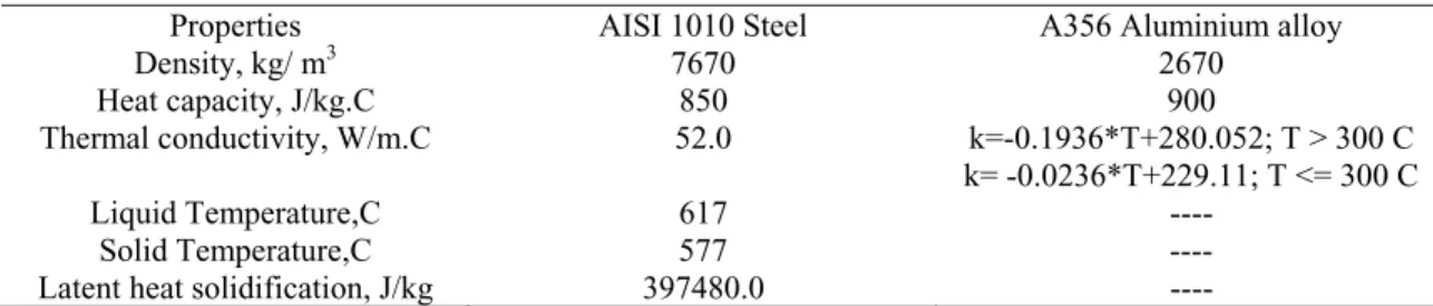 Table 1: Physical properties 