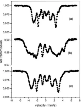Figure 3: The Mossbauer spectra of a) initial state Nd 2 Fe 17 , b) eletrochemically hydrogenated Nd 2 Fe 17  and c)  dehydrogenated Nd 2 Fe 17 .