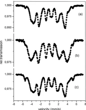 Figure 4: The Mossbauer spectra of a) initial state Nd 2 Fe 15.5 Ga 1.5 , b) eletrochemically hydrogenated  Nd 2 Fe 15.5 Ga 1.5  and c) dehydrogenated Nd 2 Fe 15.5 Ga 1.5 .