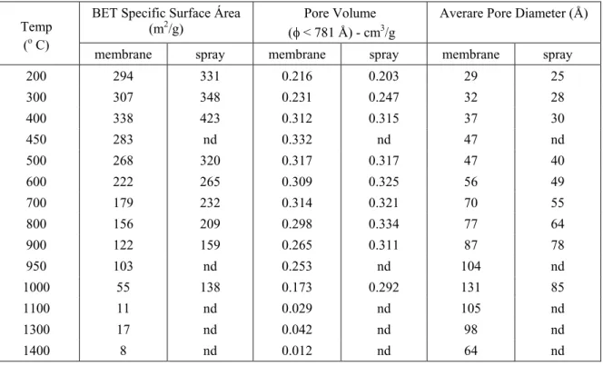 Table 2: Values of Specific Surface Área, Total Pore Volume and Average Pore Diameter of fired samples