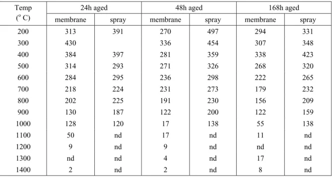 Table 3: Comparison of the Specific Surface Areas (m 2 /g) of Membrane and Spray-Dried Powders, Aged at  90 o C for 24h, 48h and 168h