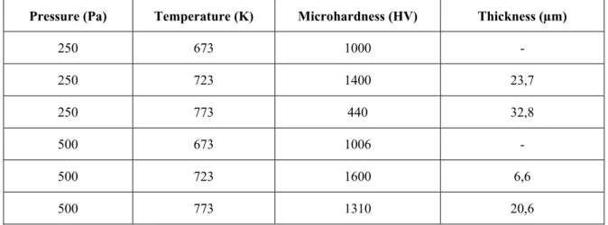 Table 1: Microhardness and thickness of composite layer of nitriding samples under different conditions