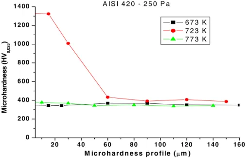 Figure 2: Microhardness depth profile of nitrided samples under a pressure of 250 Pa. 