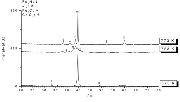 Figure 4: X-ray diffractograms of samples nitrided under 250 Pa at temperatures of 673, 723, 773 K