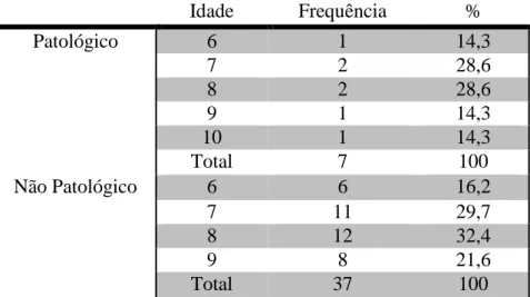 Tabela 5- Caracterização da amostra quando à idade e à presença/ausência de patologia vocal 