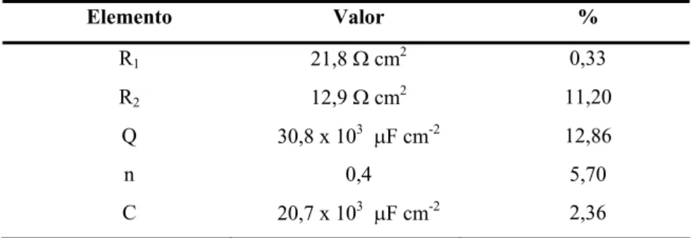 Tabela 2: Elementos de circuito para o eletrodo de Pt/poli-trans-[RuCl 2 (vpy) 4 ] em -186 mV dc