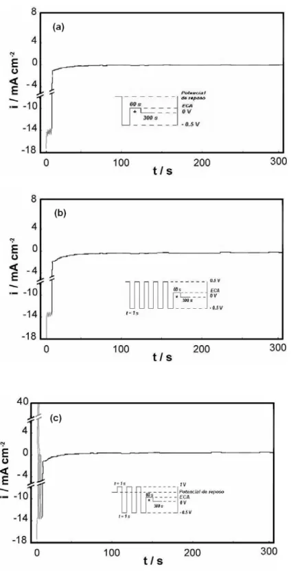 Figura 1: Funciones potencial-tiempo utilizadas en la deposición de catalizadores de PtRu