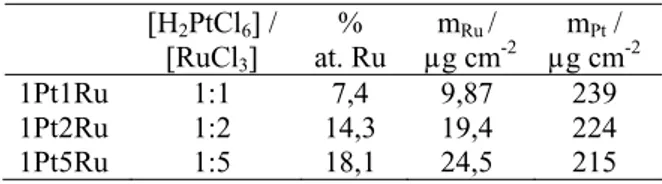 Tabla 1: Composición de catalizadores de PtRu depositados sobre carbono vítreo  [H 2 PtCl 6 ] /  [RuCl 3 ] % at
