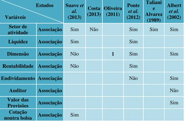 Tabela  2.4 Resumo das variáveis dos estudos de Provisões e Passivos Contingentes 