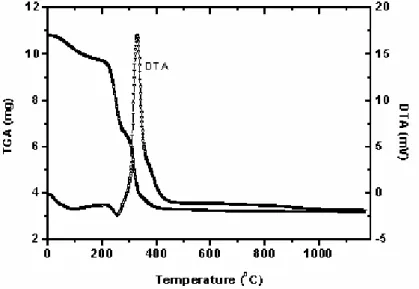 Figure 2 shows the TGA and DTA curves of the gel.  No significant weight loss occurred above  400 o C, indicating that any remanent organic material had already been completely eliminated [6, 7]