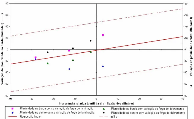 Figura 4: Resultados experimentais mostrando a relação entre a incoerência relativa e a variação da  planicidade na borda e no centro das tiras