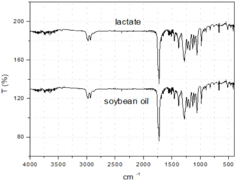 Figure 2: FTIR spectra of P3HB homopolymer samples from soybean and lactate   representative of P3HB samples from different substrates