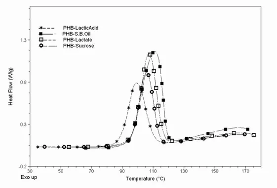 Figure 8: Non isotherm cooling thermograms (DSC) of P3HB obtained from different substrates