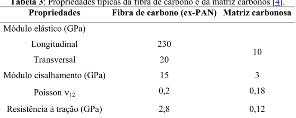 Tabela 3: Propriedades típicas da fibra de carbono e da matriz carbonos [4]. 