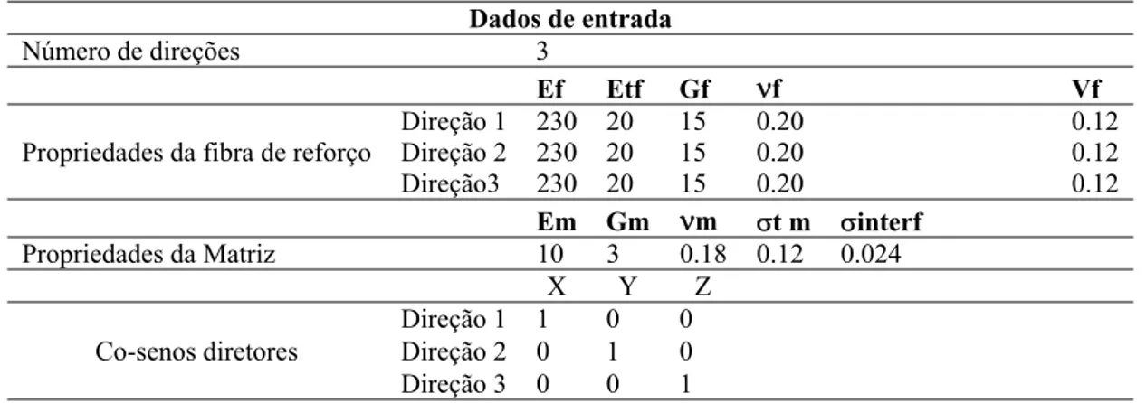 Tabela 5: Exemplo do arquivo de entrada e saída do aplicativo FGM para a preforma 3D ortogonal