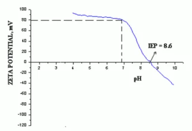 Figure 1: Zeta potential X pH of alumina in  aqueous solution. IEP – Isoelectric point of alumina  