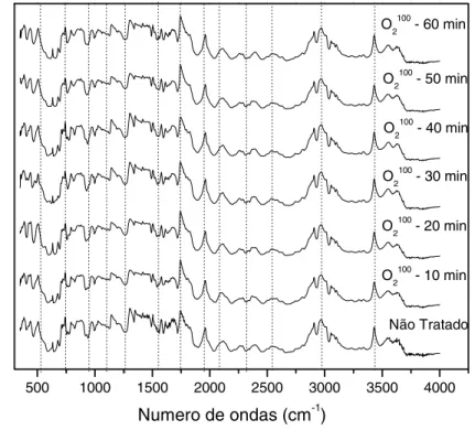 Figura 9: Espectros de infravermelho de refletância para os filmes de poliéster tratados por plasma de  oxigênio com diferentes tempos de tratamentos e para a amostra não-tratada