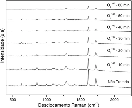 Figura 10: Espectros de Raman para os filmes de poliéster tratados por plasma de oxigênio   com diferentes tempos de tratamentos e para a amostra não-tratada