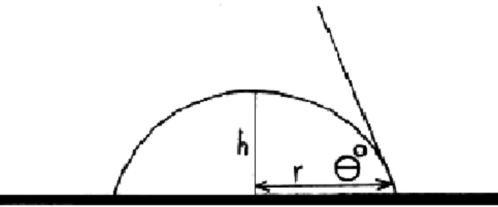 Figura 2: Método da gota séssil para calcular o ângulo de contato [11]. 