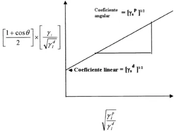 Figura 4: Expressão gráfica da equação de Fowkes para determinar a tensão superficial [12]