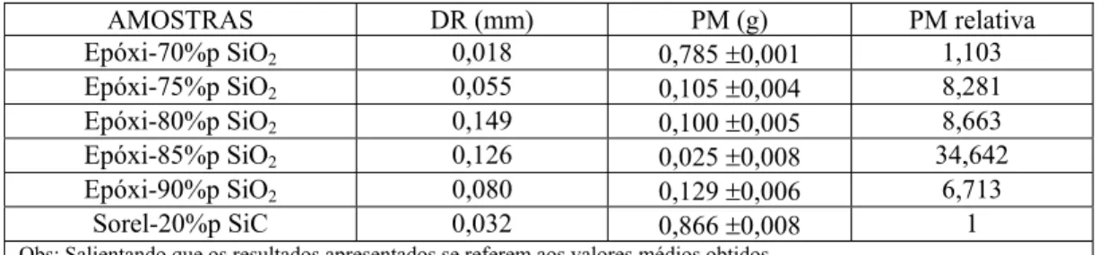 Tabela 1: Resultados obtidos: desempenho de abrasão (DR), perda de massa das amostras (PM) e perda de  massa relativa (PM relativa – perda de massa do sorel-SiC dividido pela perda de massa da amostra)