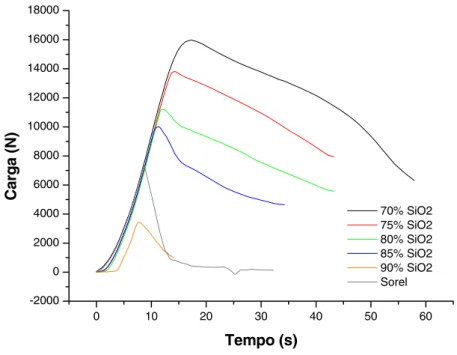 Figura 2: Gráfico carga versus tempo das amostras a base do sistema epóxi-SiO 2  e sorel-SiC
