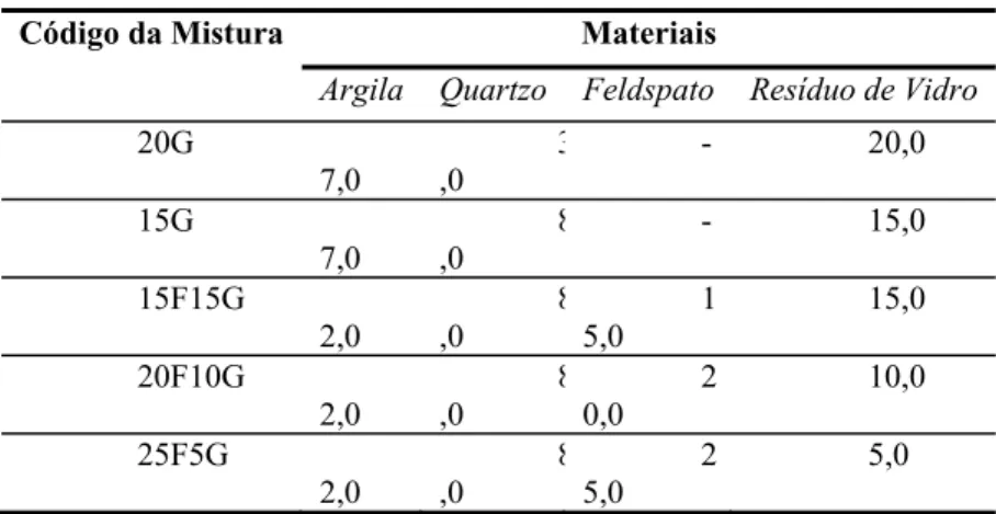 Tabela 2: Composição das misturas (% massa). 
