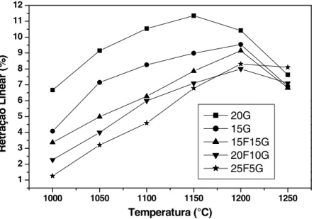 Figura 1: Retração linear das amostras sinterizadas de 1000-1250°C. 