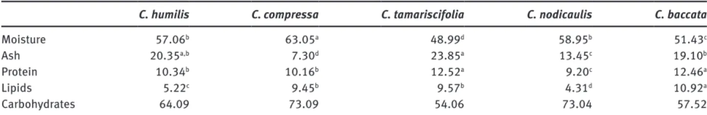 Table 2: Proximate composition of different Cystoseira species from Portugal, including moisture (% of wet weight), ash, total protein, total  lipids, carbohydrates (% of dry weight).