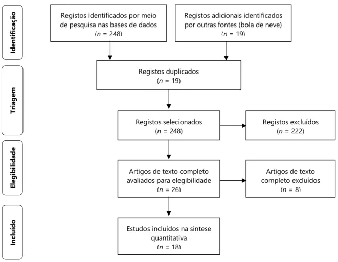 Figura 1. Fluxograma do processo de seleção dos artigos para a revisão sistemática. 