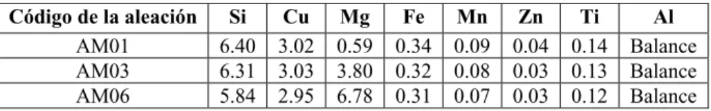 Tabla 1: Composiciones químicas en % en peso de las aleaciones obtenidas. 