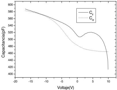 Figura 1: Capacitancia contra voltaje (C-V), en alta frecuencia (línea de trazos), cuasiestática  (línea continua) para una película depositada a 400°C