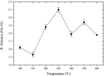 Figura 4: Razón atómica como función de la temperatura para películas   de óxido de aluminio depositadas sobre GaAs  