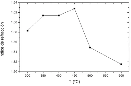 Figura 5: Índice de refracción como función de la temperatura para las películas de óxido de aluminio  depositadas sobre GaAs 